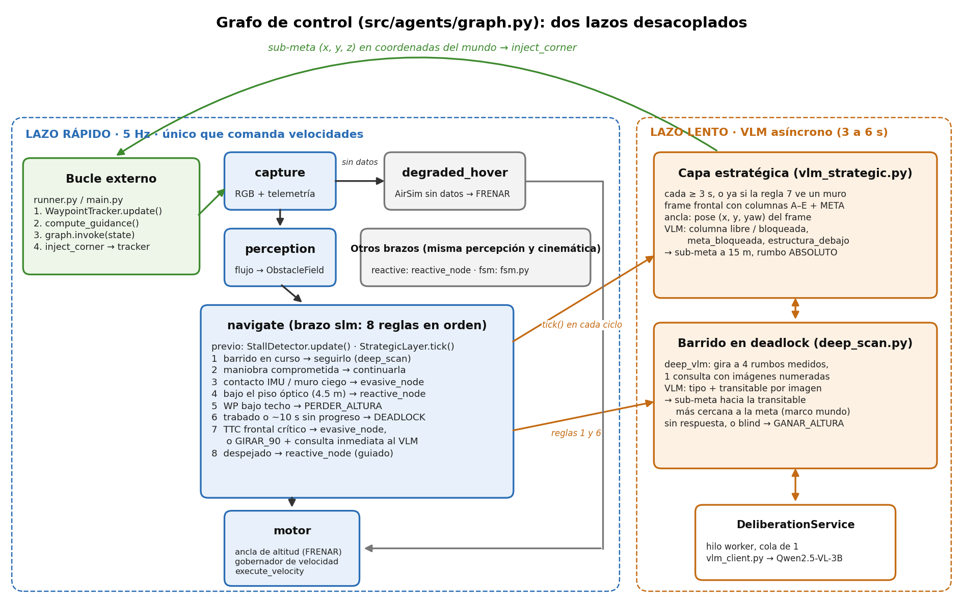Grafo de control